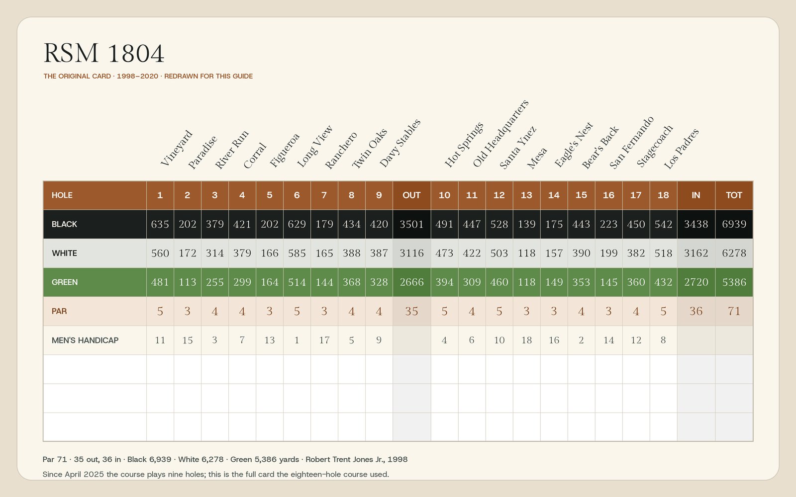 The original Rancho San Marcos scorecard redrawn: hole names, yardages from the black, white and green tees, par and handicap for all eighteen holes